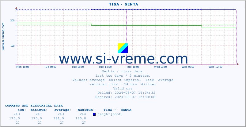  ::  TISA -  SENTA :: height |  |  :: last two days / 5 minutes.