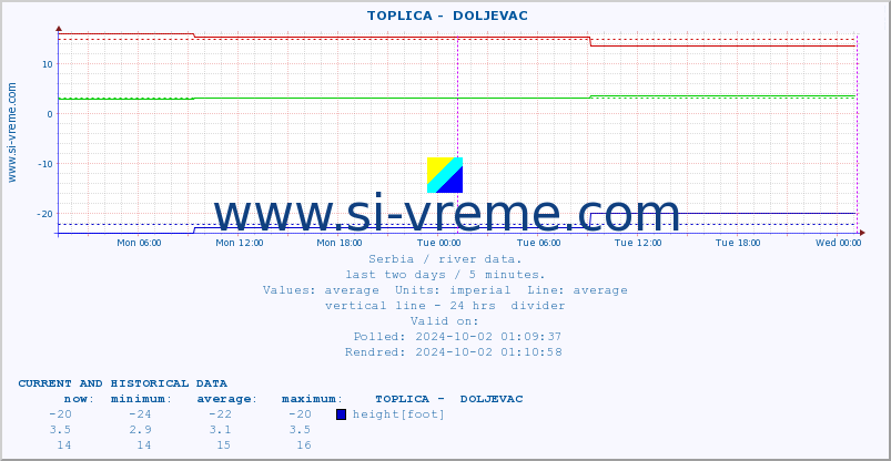  ::  TOPLICA -  DOLJEVAC :: height |  |  :: last two days / 5 minutes.