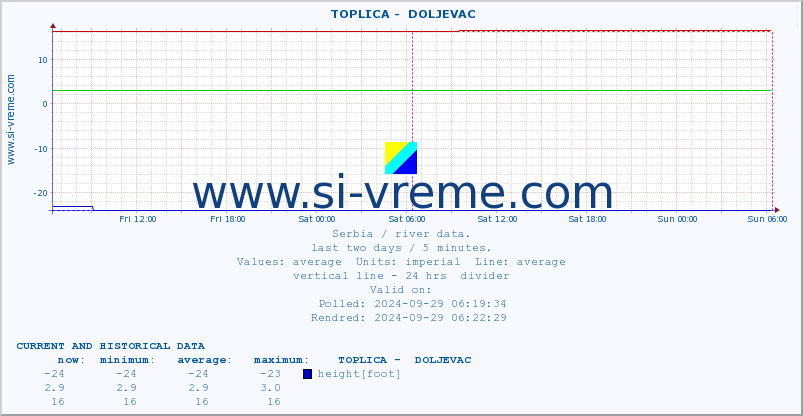  ::  TOPLICA -  DOLJEVAC :: height |  |  :: last two days / 5 minutes.