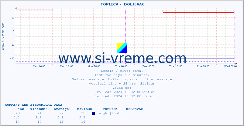  ::  TOPLICA -  DOLJEVAC :: height |  |  :: last two days / 5 minutes.