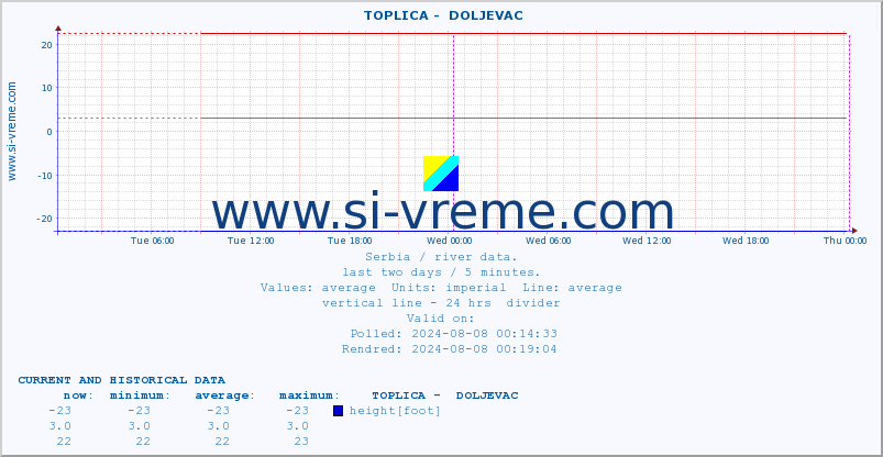  ::  TOPLICA -  DOLJEVAC :: height |  |  :: last two days / 5 minutes.