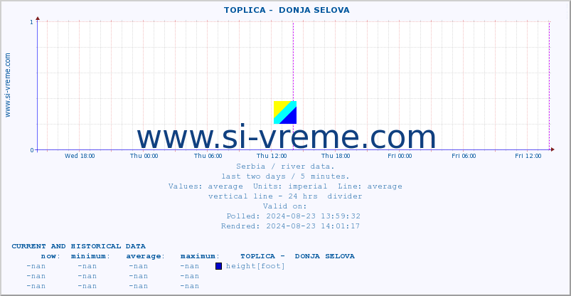  ::  TOPLICA -  DONJA SELOVA :: height |  |  :: last two days / 5 minutes.