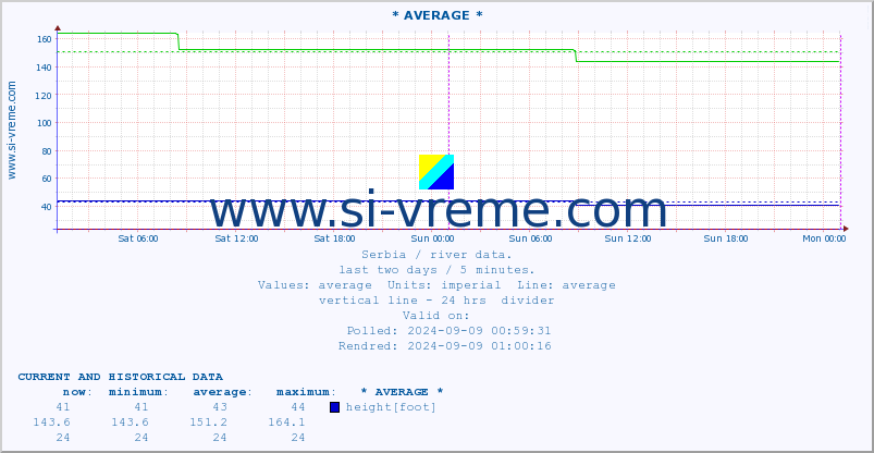  ::  VELIKA MORAVA -  BAGRDAN ** :: height |  |  :: last two days / 5 minutes.