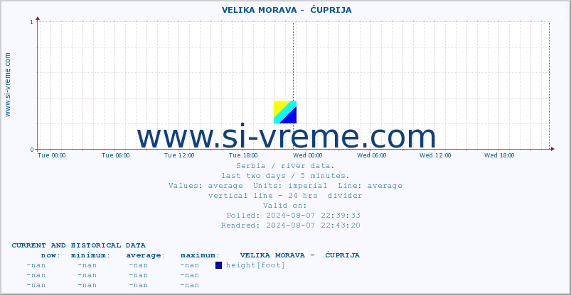  ::  VELIKA MORAVA -  ĆUPRIJA :: height |  |  :: last two days / 5 minutes.