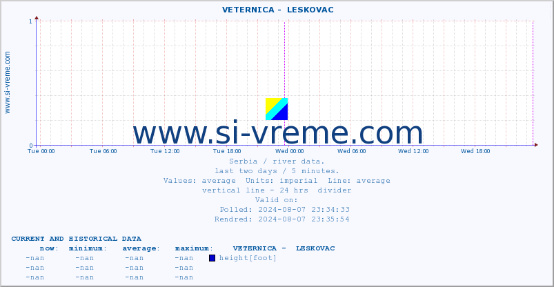  ::  VETERNICA -  LESKOVAC :: height |  |  :: last two days / 5 minutes.