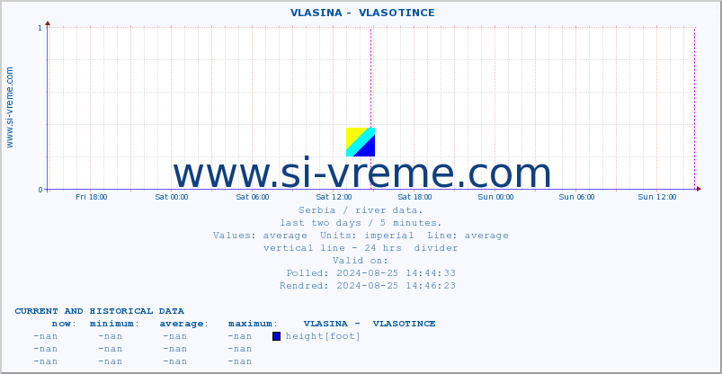  ::  VLASINA -  VLASOTINCE :: height |  |  :: last two days / 5 minutes.