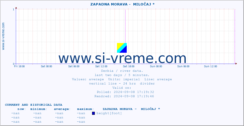  ::  ZAPADNA MORAVA -  MILOČAJ * :: height |  |  :: last two days / 5 minutes.