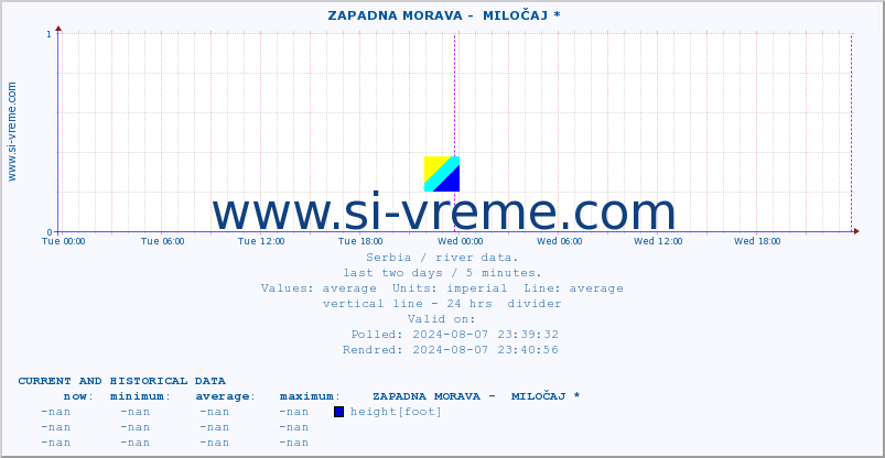  ::  ZAPADNA MORAVA -  MILOČAJ * :: height |  |  :: last two days / 5 minutes.