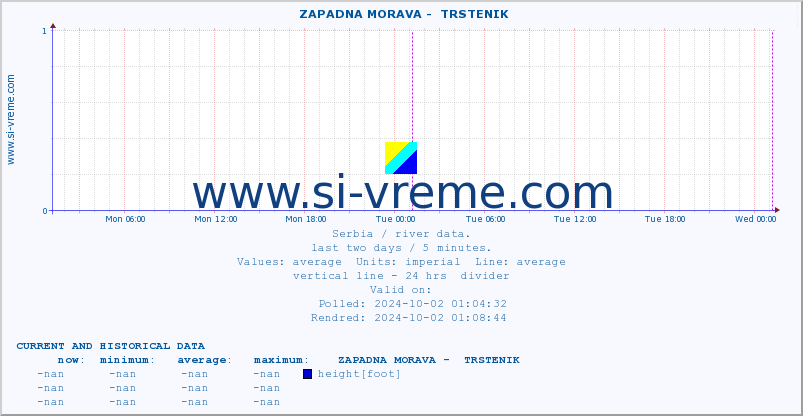  ::  ZAPADNA MORAVA -  TRSTENIK :: height |  |  :: last two days / 5 minutes.