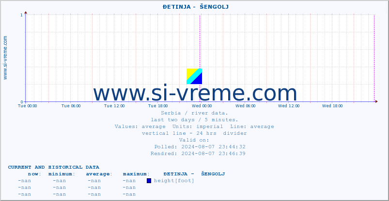  ::  ĐETINJA -  ŠENGOLJ :: height |  |  :: last two days / 5 minutes.