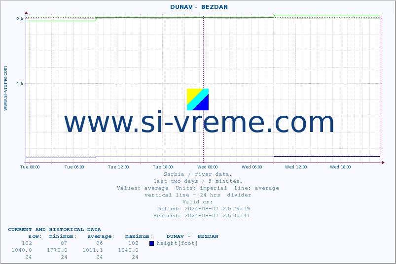  ::  DUNAV -  BEZDAN :: height |  |  :: last two days / 5 minutes.