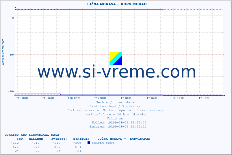  ::  JUŽNA MORAVA -  KORVINGRAD :: height |  |  :: last two days / 5 minutes.