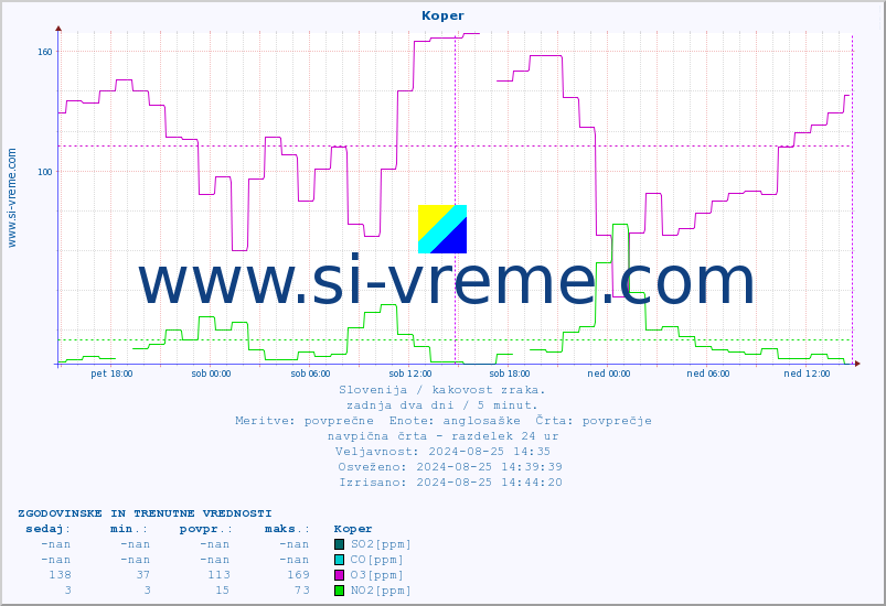 POVPREČJE :: Koper :: SO2 | CO | O3 | NO2 :: zadnja dva dni / 5 minut.