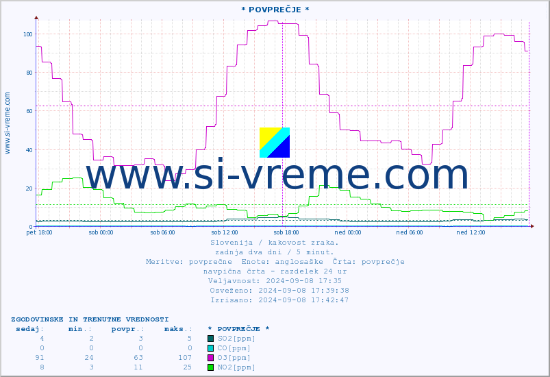 POVPREČJE :: * POVPREČJE * :: SO2 | CO | O3 | NO2 :: zadnja dva dni / 5 minut.
