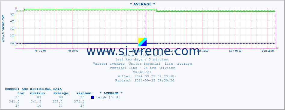  :: * AVERAGE * :: height |  |  :: last two days / 5 minutes.