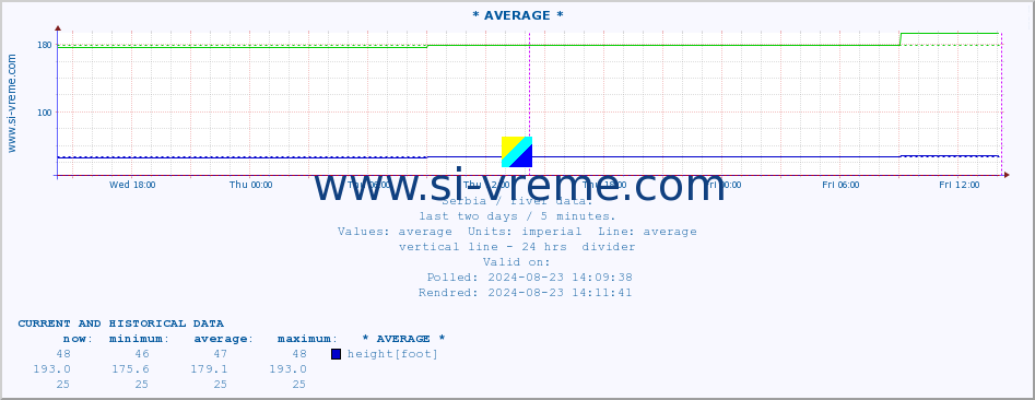  :: * AVERAGE * :: height |  |  :: last two days / 5 minutes.