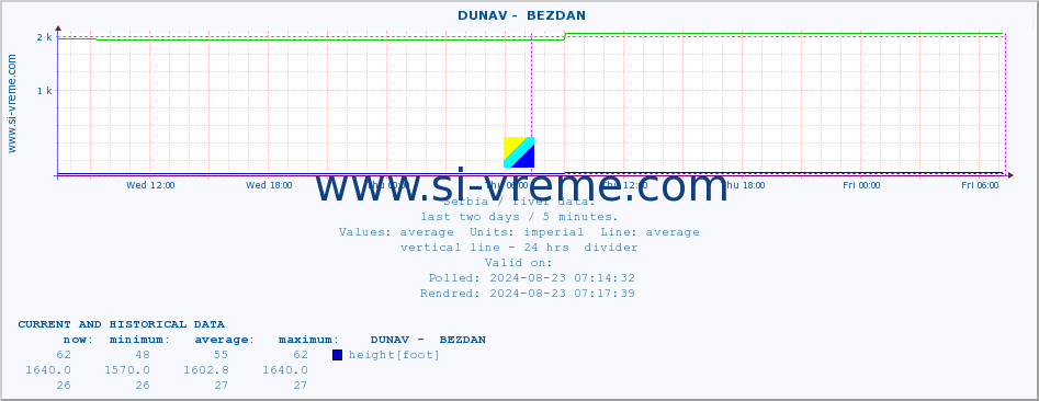  ::  DUNAV -  BEZDAN :: height |  |  :: last two days / 5 minutes.