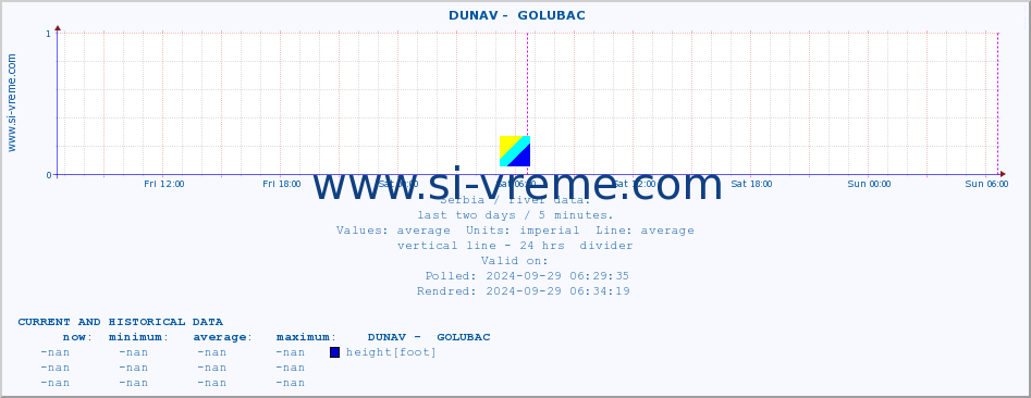  ::  DUNAV -  GOLUBAC :: height |  |  :: last two days / 5 minutes.