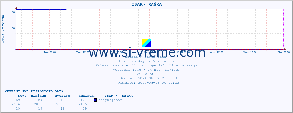  ::  IBAR -  RAŠKA :: height |  |  :: last two days / 5 minutes.