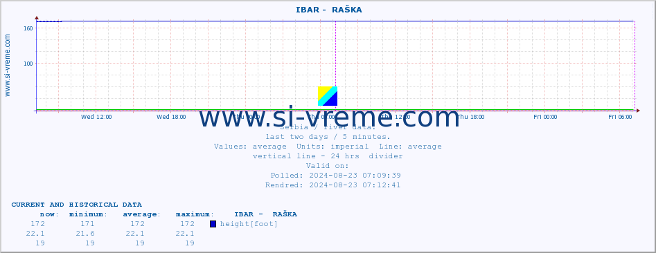  ::  IBAR -  RAŠKA :: height |  |  :: last two days / 5 minutes.