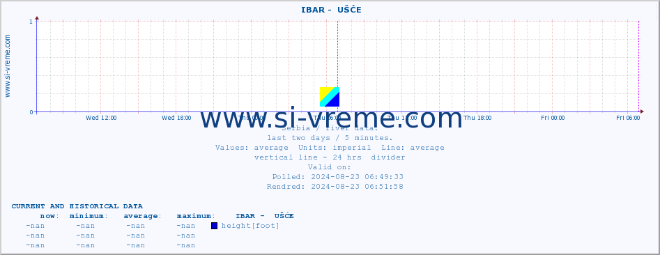  ::  IBAR -  UŠĆE :: height |  |  :: last two days / 5 minutes.