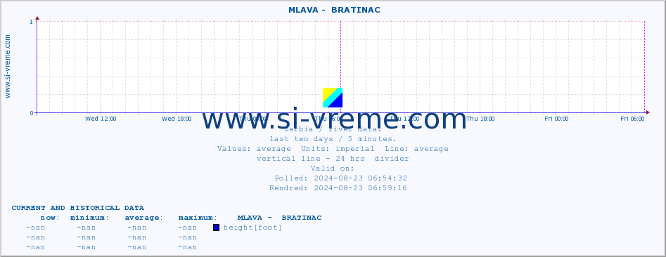  ::  MLAVA -  BRATINAC :: height |  |  :: last two days / 5 minutes.