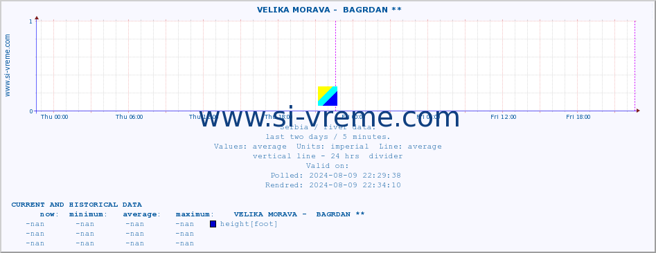  ::  VELIKA MORAVA -  BAGRDAN ** :: height |  |  :: last two days / 5 minutes.