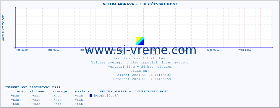  ::  VELIKA MORAVA -  LJUBIČEVSKI MOST :: height |  |  :: last two days / 5 minutes.