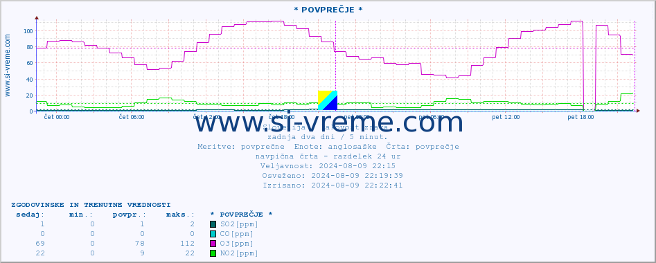 POVPREČJE :: * POVPREČJE * :: SO2 | CO | O3 | NO2 :: zadnja dva dni / 5 minut.