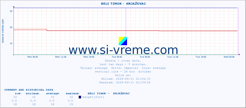  ::  BELI TIMOK -  KNJAŽEVAC :: height |  |  :: last two days / 5 minutes.