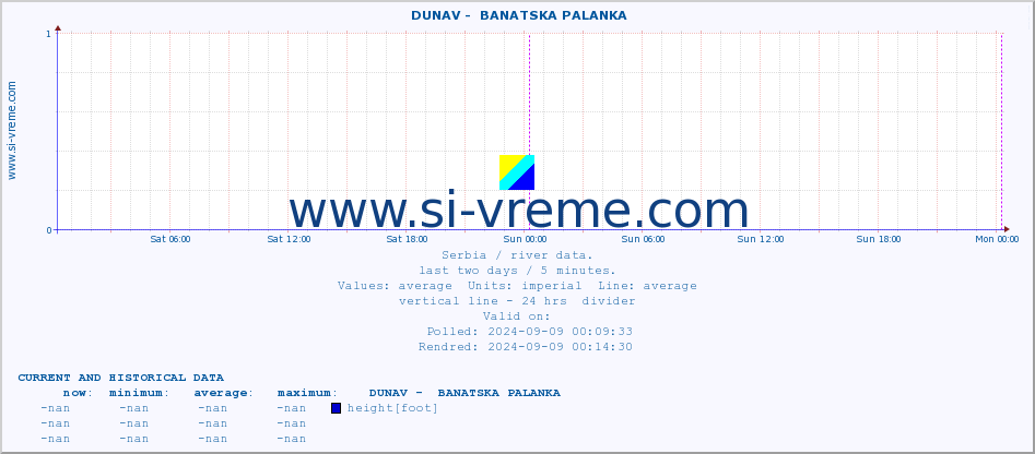  ::  DUNAV -  BANATSKA PALANKA :: height |  |  :: last two days / 5 minutes.