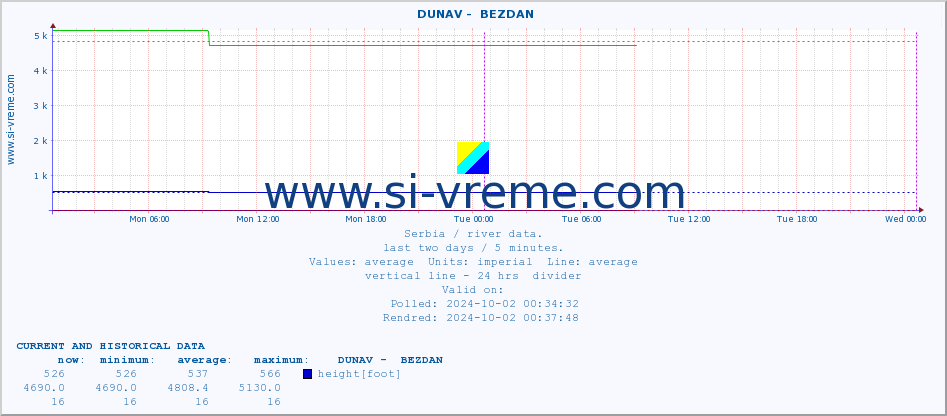  ::  DUNAV -  BEZDAN :: height |  |  :: last two days / 5 minutes.