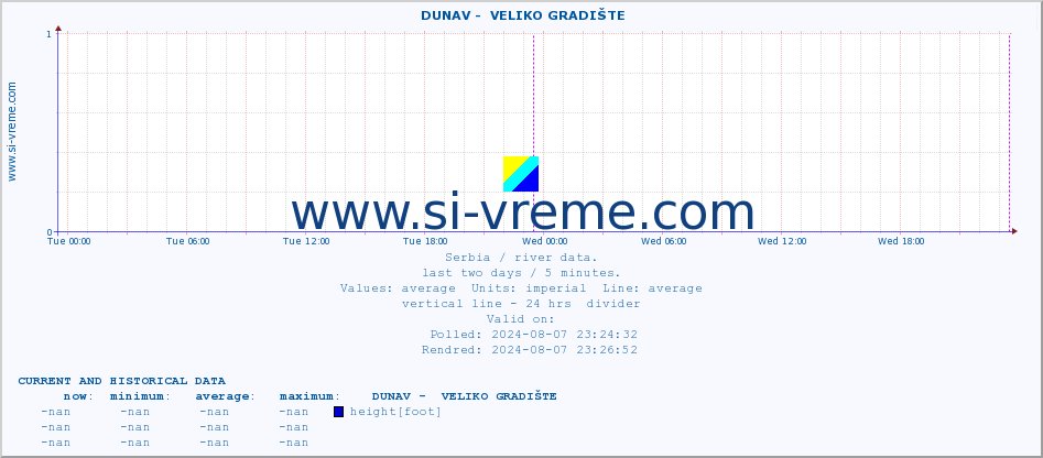  ::  DUNAV -  VELIKO GRADIŠTE :: height |  |  :: last two days / 5 minutes.