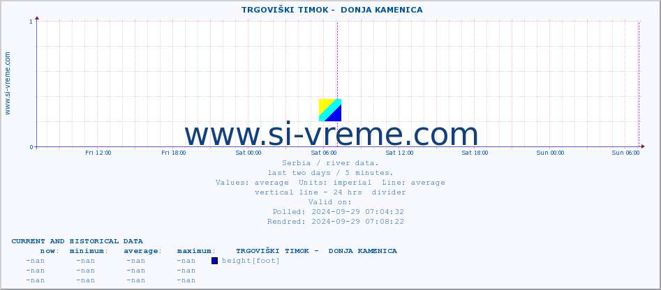  ::  TRGOVIŠKI TIMOK -  DONJA KAMENICA :: height |  |  :: last two days / 5 minutes.