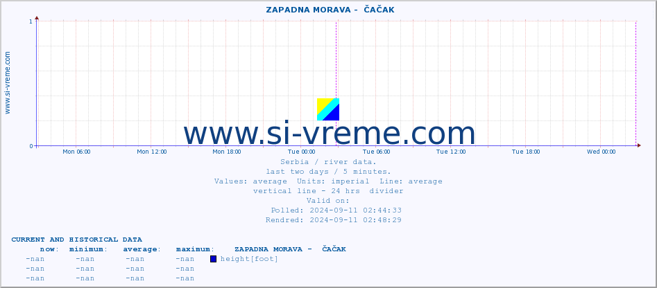  ::  ZAPADNA MORAVA -  ČAČAK :: height |  |  :: last two days / 5 minutes.