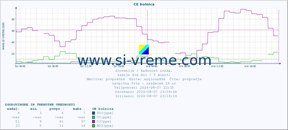 POVPREČJE :: CE bolnica :: SO2 | CO | O3 | NO2 :: zadnja dva dni / 5 minut.