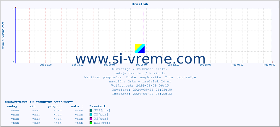 POVPREČJE :: Hrastnik :: SO2 | CO | O3 | NO2 :: zadnja dva dni / 5 minut.