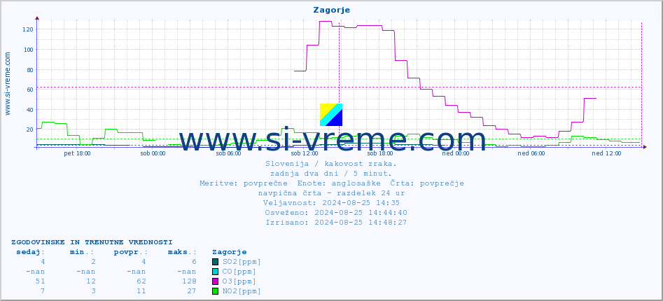 POVPREČJE :: Zagorje :: SO2 | CO | O3 | NO2 :: zadnja dva dni / 5 minut.