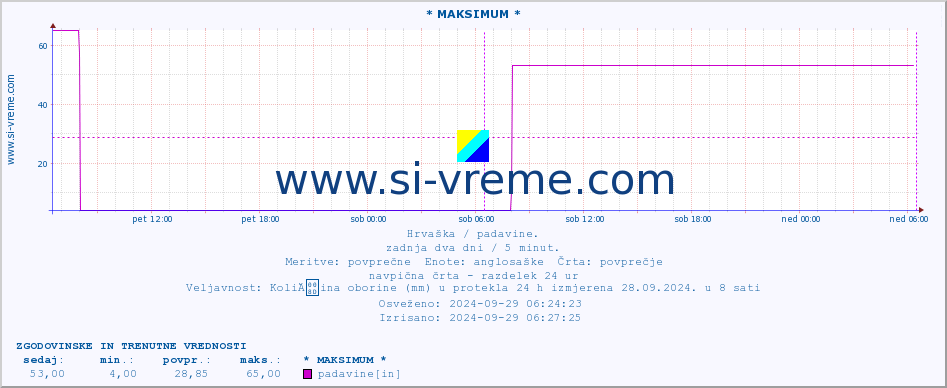 POVPREČJE :: * MAKSIMUM * :: padavine :: zadnja dva dni / 5 minut.