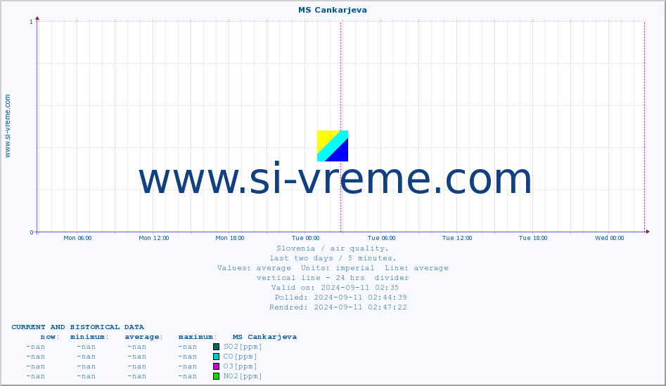  :: MS Cankarjeva :: SO2 | CO | O3 | NO2 :: last two days / 5 minutes.