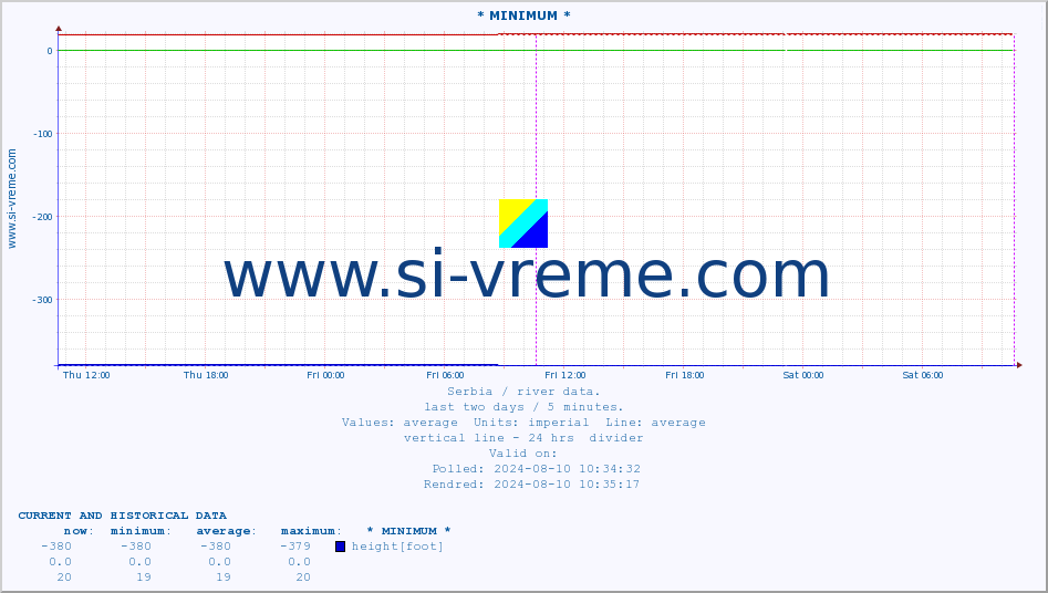  :: * MINIMUM* :: height |  |  :: last two days / 5 minutes.