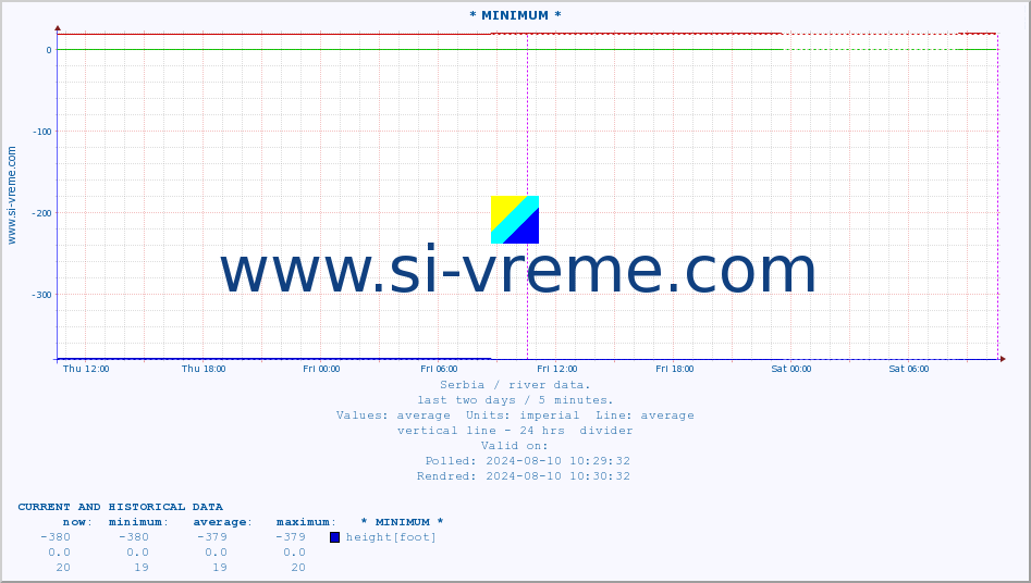  :: * MINIMUM* :: height |  |  :: last two days / 5 minutes.