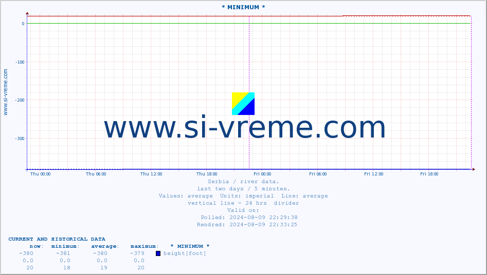  :: * MINIMUM* :: height |  |  :: last two days / 5 minutes.