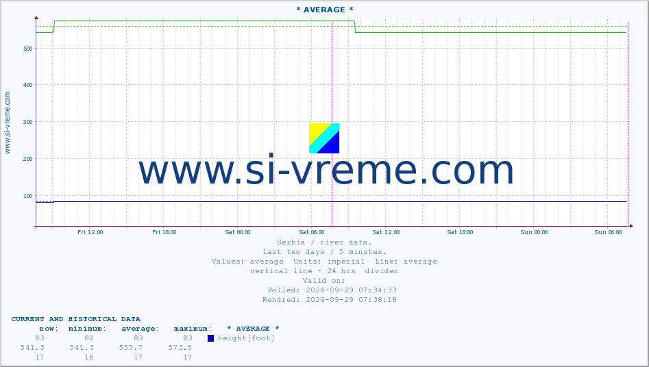  :: * AVERAGE * :: height |  |  :: last two days / 5 minutes.