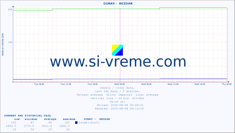  ::  DUNAV -  BEZDAN :: height |  |  :: last two days / 5 minutes.