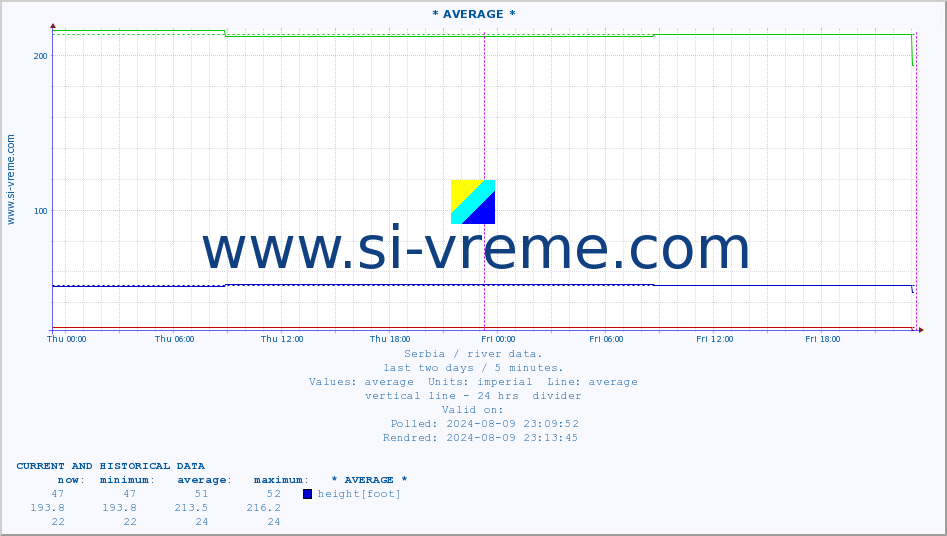  ::  DUNAV -  SLANKAMEN :: height |  |  :: last two days / 5 minutes.