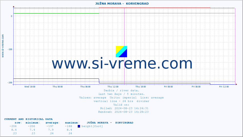  ::  JUŽNA MORAVA -  KORVINGRAD :: height |  |  :: last two days / 5 minutes.