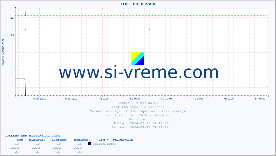  ::  LIM -  PRIJEPOLJE :: height |  |  :: last two days / 5 minutes.