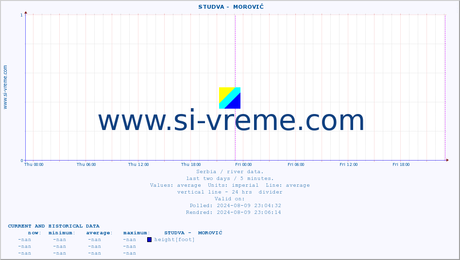  ::  STUDVA -  MOROVIĆ :: height |  |  :: last two days / 5 minutes.