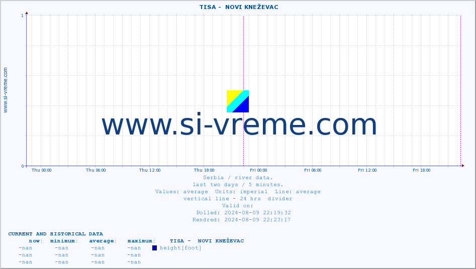  ::  TISA -  NOVI KNEŽEVAC :: height |  |  :: last two days / 5 minutes.